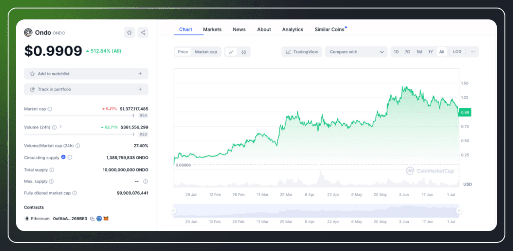 Ondo Coin Price Prediction