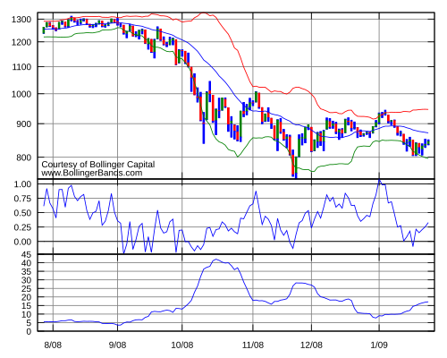 10 Best Crypto Indicators for Smarter Trading in 2025 4 Bollinger Bands