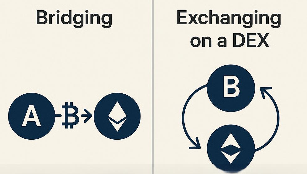 Bridging vs Exchanging on a DEX: Key Differences Explained 1 Bridging vs Exchanging on a DEX: Key Differences Explained